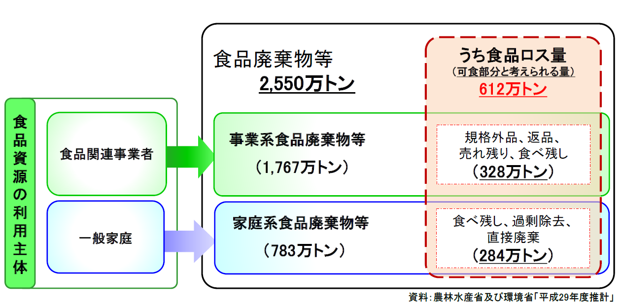 食品ロス量612万トン