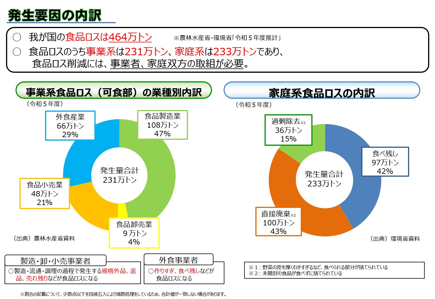 発生要因の内訳