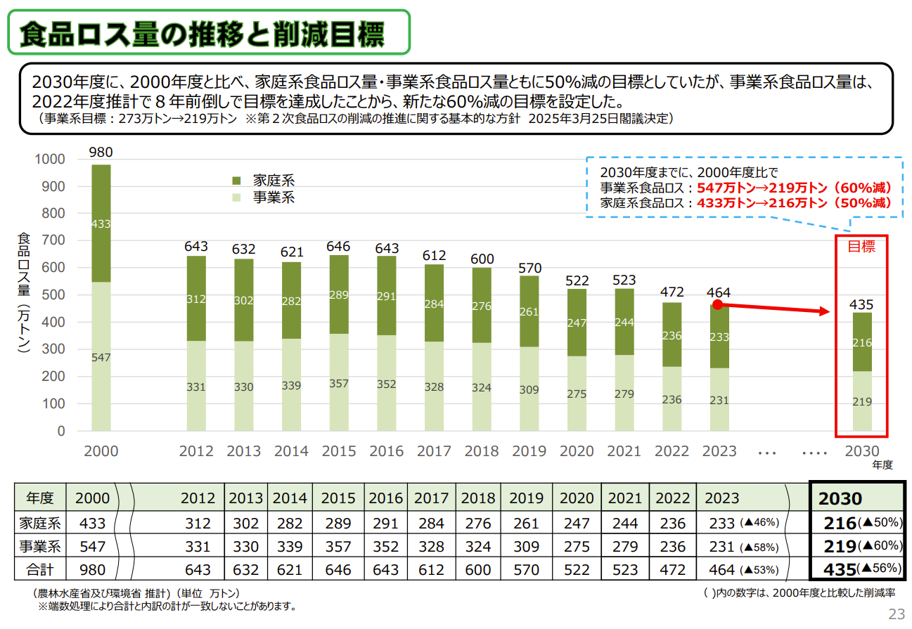 食品ロス量の推移と削減目標