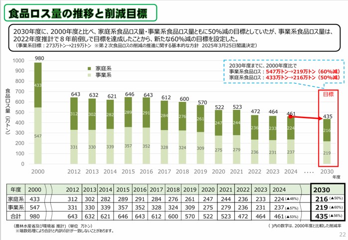 食品ロス量の推移と削減目標