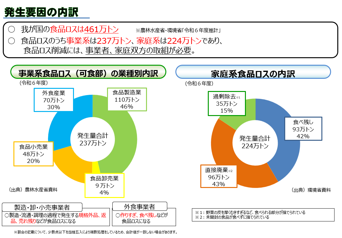 日本の食品ロス発生要因の内訳のグラフ(総量 461 万トンのうち事業系は 237 万トン、家庭系は 224 万トン)