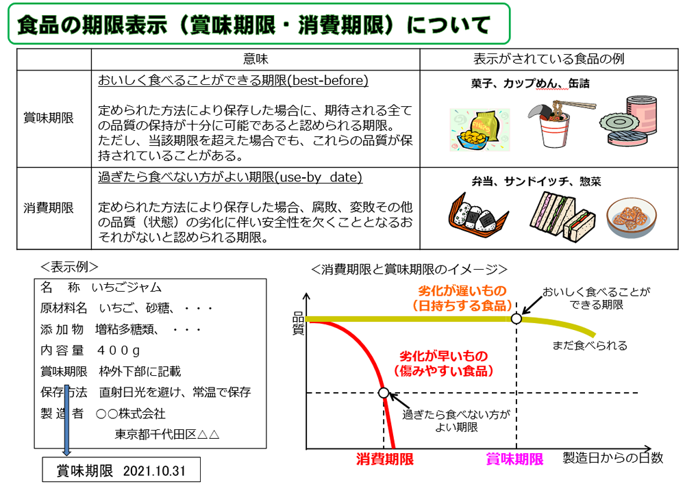 期限表示について、ただしく知る