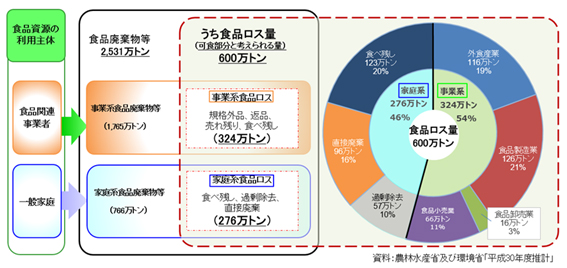 食品ロス削減月間