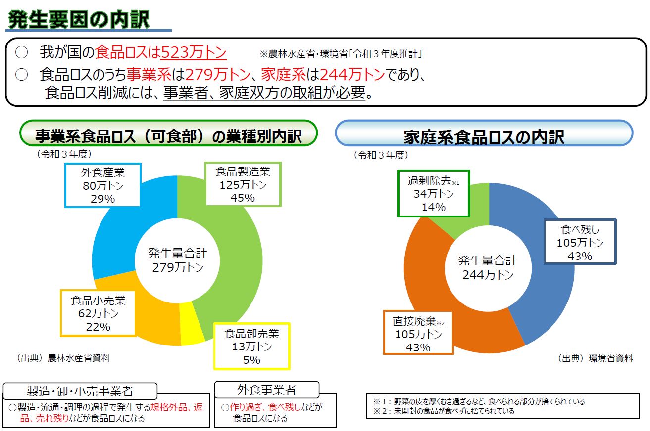 発生要因の内訳